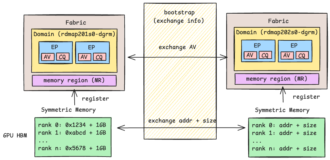 RDMA bootstrap sequence diagram showing out-of-band exchange of endpoint addresses and memory region keys via MPI or TCP
