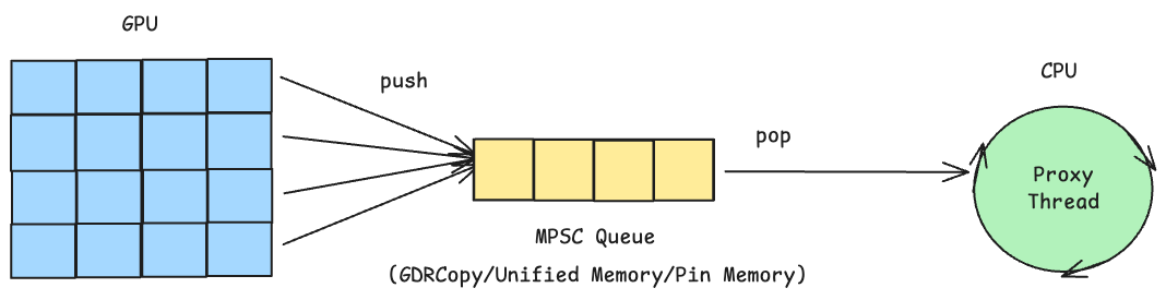 Multi-producer single-consumer (MPSC) queue diagram showing GPU threads enqueueing RDMA requests to CPU proxy thread